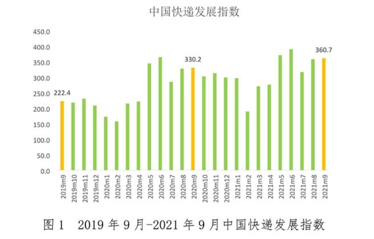 國家郵政局：9月中國快遞發(fā)展指數(shù)為360.7同比增9.2%